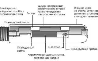 Натриевые лампы высокого и низкого давления