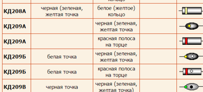 Цветовая маркировка стабилитронов в стеклянном корпусе и их характеристики