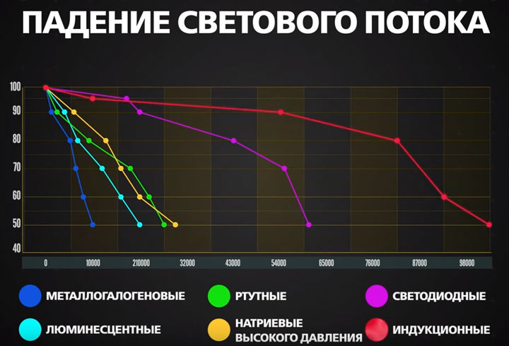 сравнение падения светвоого потока и яркости у индукционных и других ламп ДРЛ светодиодных ДНАТ