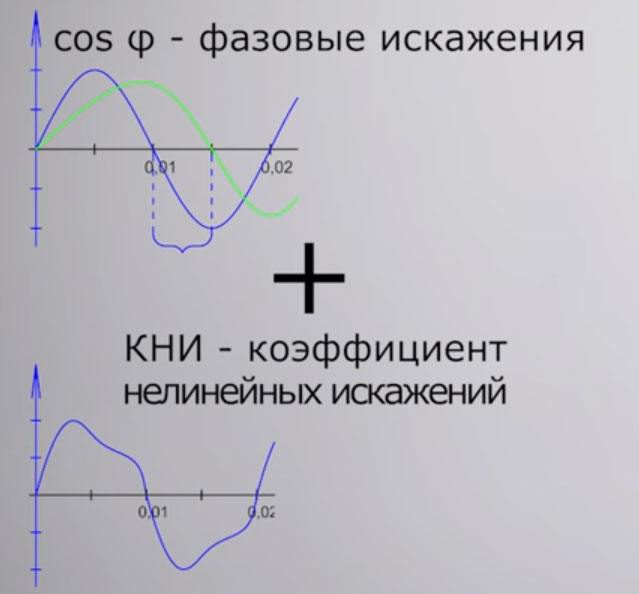 что такое коэффициент мощности и КНИ