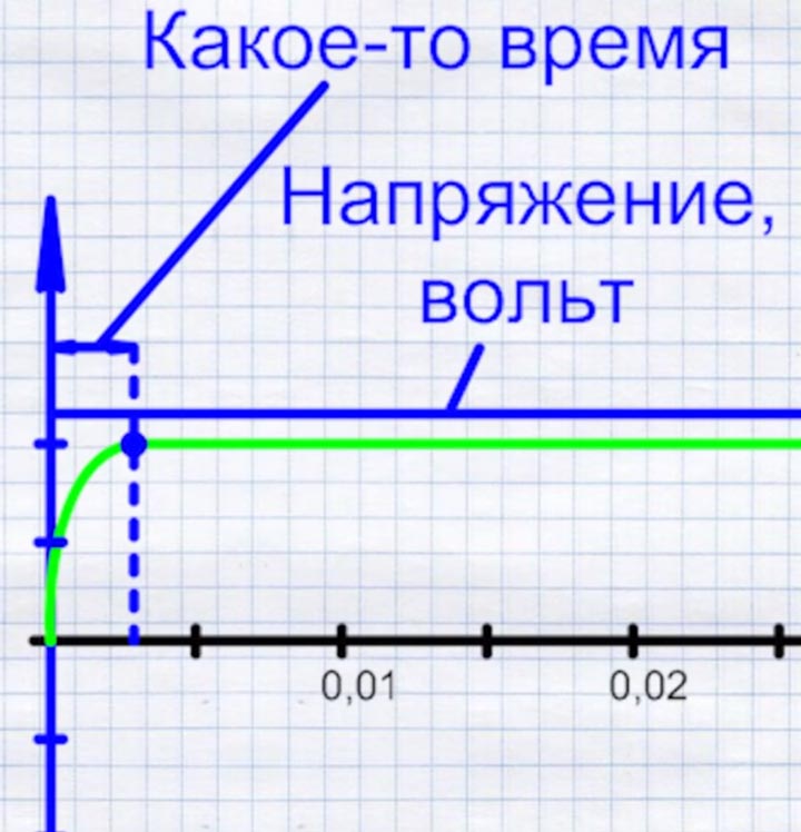 постепенное возрастание тока после подключения прибора или лампочки