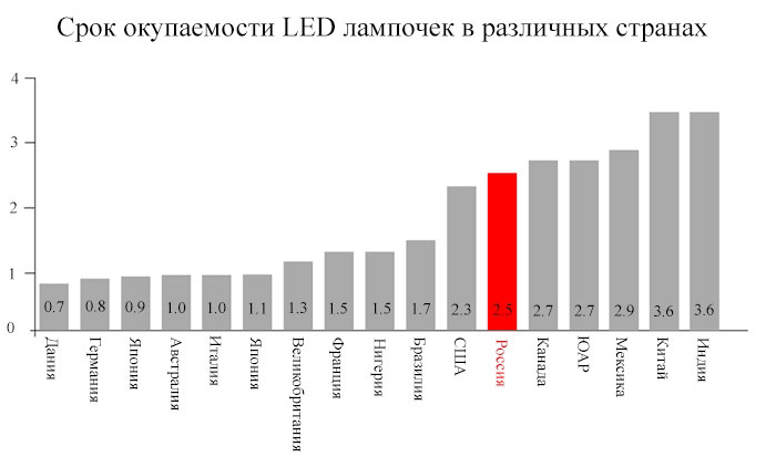 срок окупаемости led лампы
