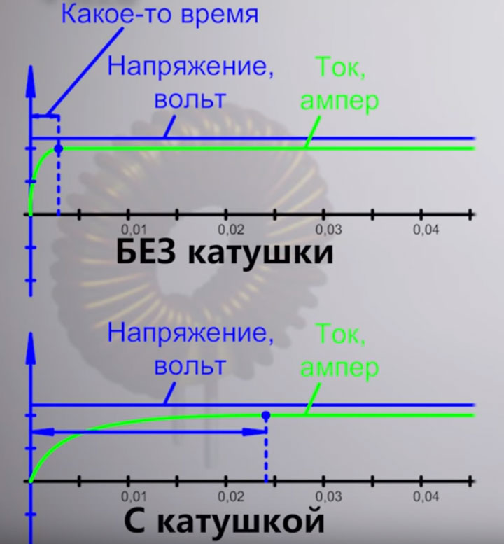 сравнение графика нарастания силы тока с катушкой индуктивности в схеме и без нее