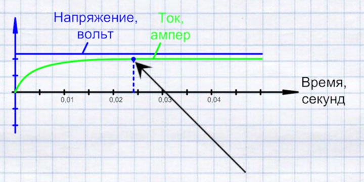 возрастание тока при постоянном напряжении