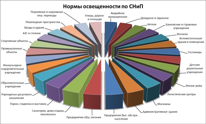 нормы освещенности по СНиП