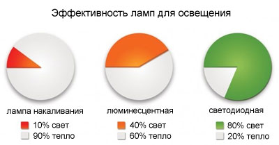 эффективность светодиодных ламп