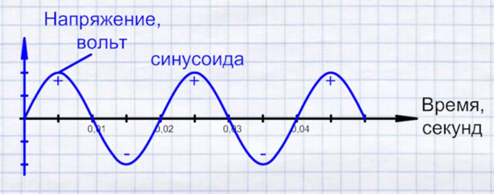 синусоида переменного напряжения и косинус фи