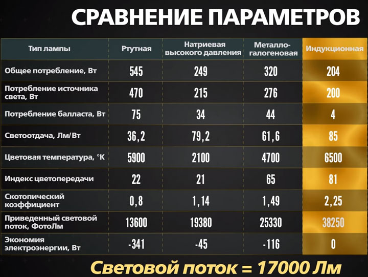 таблица сравнения индукционных ламп и других ДРЛ ДНаТ металлогалогенных