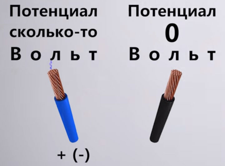 два проводника с потенциалом