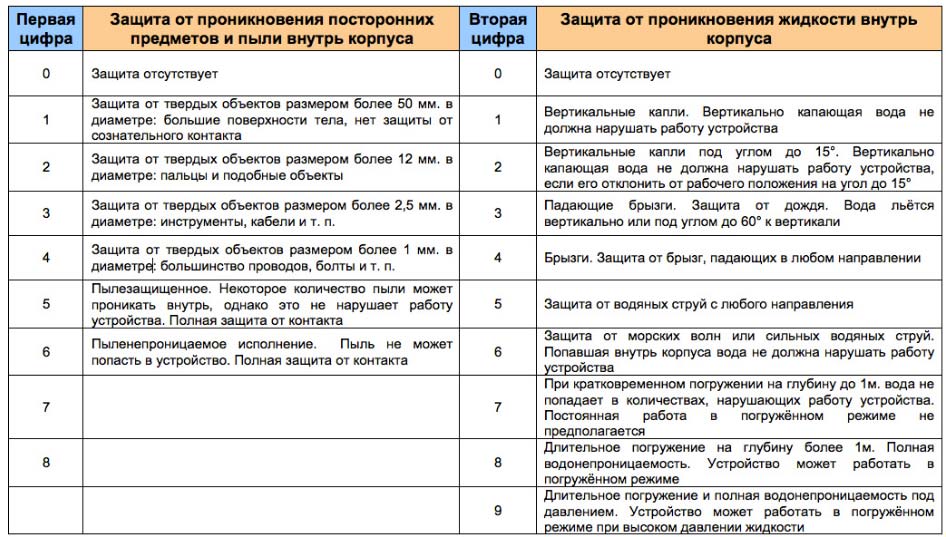 степени влагозащиты IP что означают цифры
