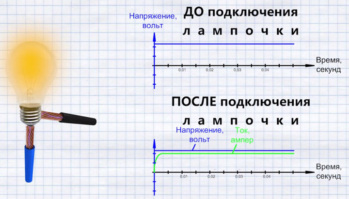ток после включения лампочки возрастание