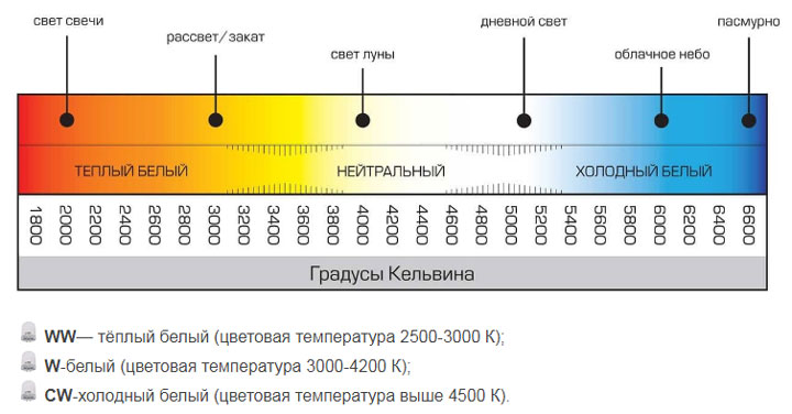 зависимость цветовой температуры и уровня освещения