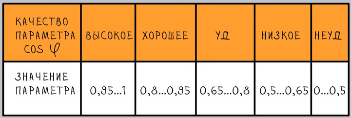 значения параметра косинуса фи