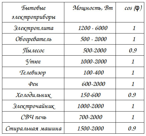 таблица значений косинуса фи для разных потребителей