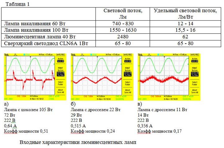 графики синусоиды для ламп