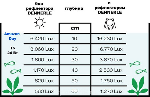 как влияет отражение и применение рефлекторов на освещенность аквариума