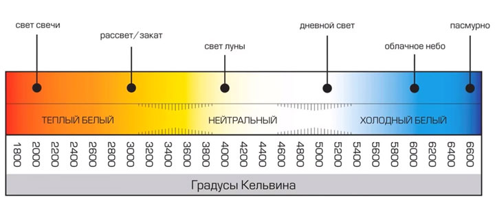 таблица цветов и теплоты света в кельвинах