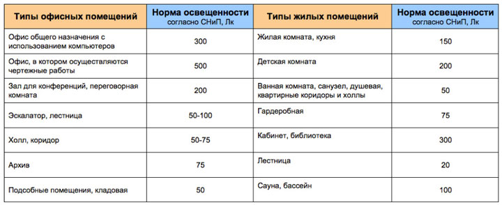 таблица нормативных по СНиП уровней освещенности в разных помещениях