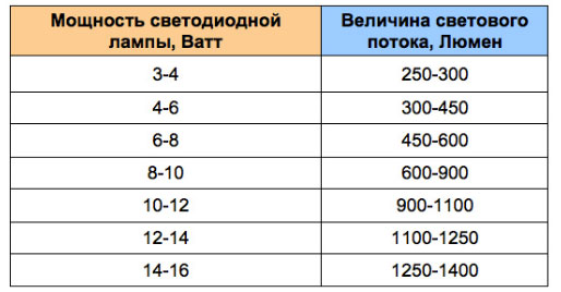 световой поток в люменах для светодиодных ламп разной мощности