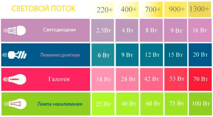 таблица уровня светового потока для различных ламп