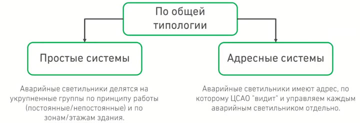 типы центрального аварийного освещения