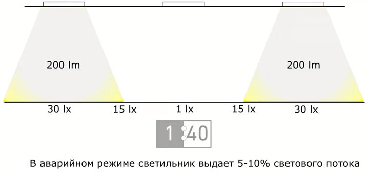 перевод светильников рабочего освещения в аварийный режим