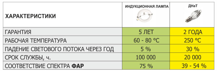 таблица сравнение лампы ДНаТ и индукционной срок службы