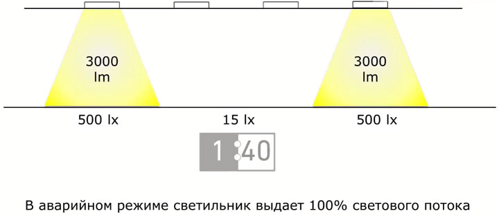 рабочий светильник в качестве аварийного освещения