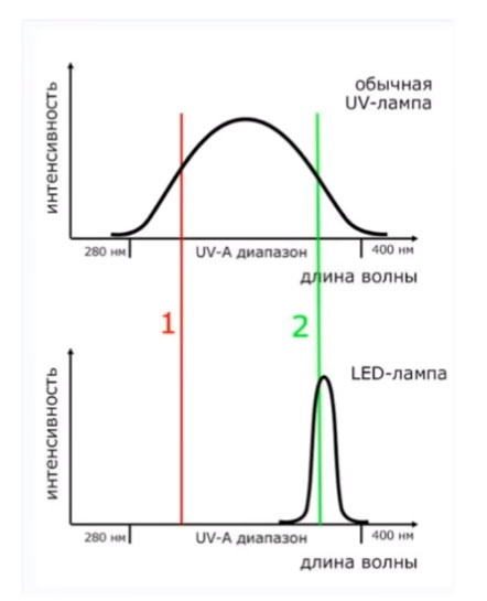 чем отличаются УФ от Led ламп для сушки ногтей