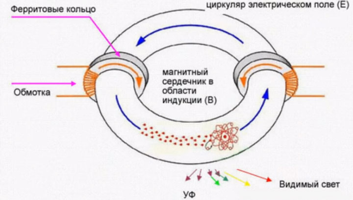 принцип работы индукционного светильника