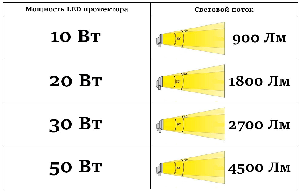 соответствие мощности и светового потока светодиодного led прожектора сколько должно быть