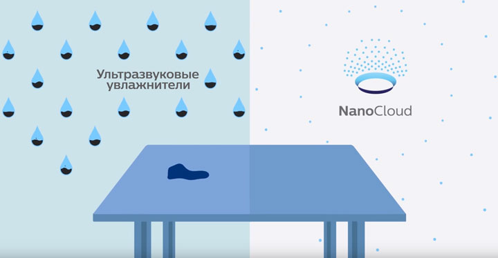 ультразвуковые увлажнители и технология nanocloud