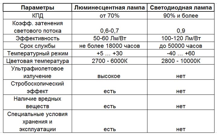 таблица сравнения люминесцентных ламп дневного света и светодиодных в чем разница