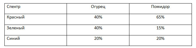 оптимальное распределение спектра света для огурца и помидора