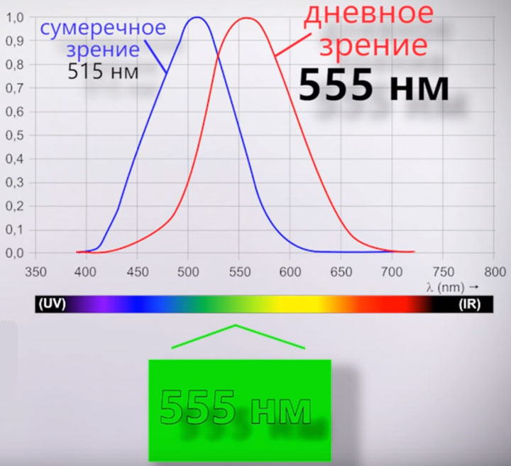 длина волны зеленого цвета самый яркий свет
