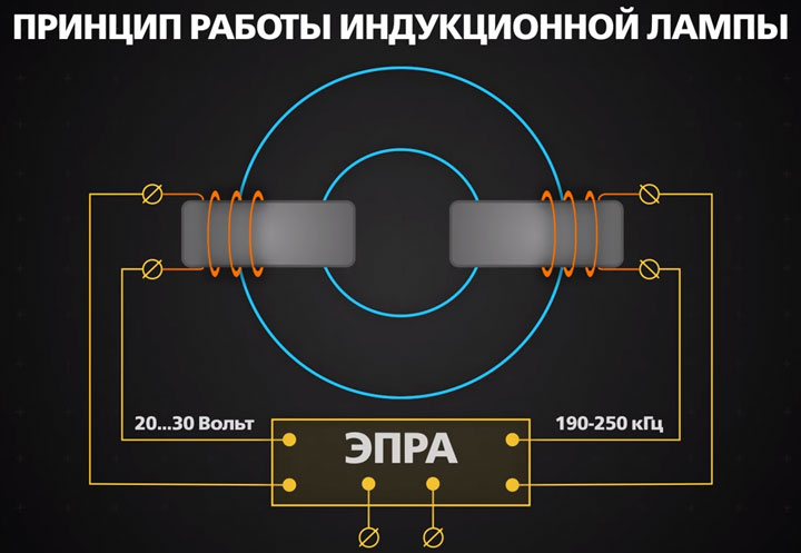 принцип работы индукционной лампы от импульсного блока питания