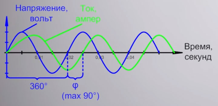 косинус фи на графике запаздывания тока от напряжения
