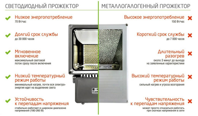 светодиодный и галогеновый прожектор для освещения загородного дома что лучше сравнение