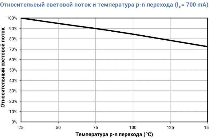 графика зависимости интенсивности светового потока от температуры.