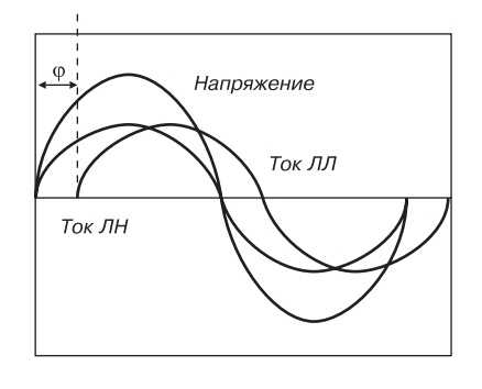 График изменения тока и напряжения на люминесцентной лампе и на лампе накаливания
