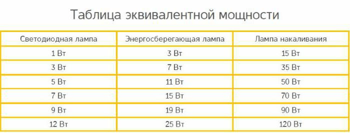 Таблица замена ламп