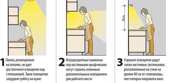 Некоторые правила для рабочей зоны кухни
