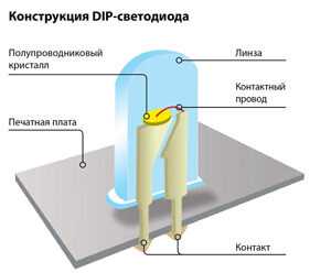 DIP светодиод