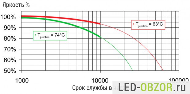 График потери яркости светодиодом в зависимости от температуры нагрева