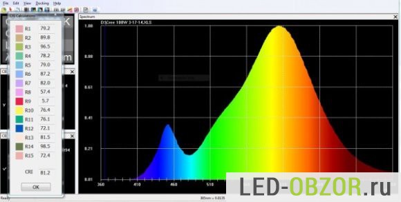 График CREE 100W