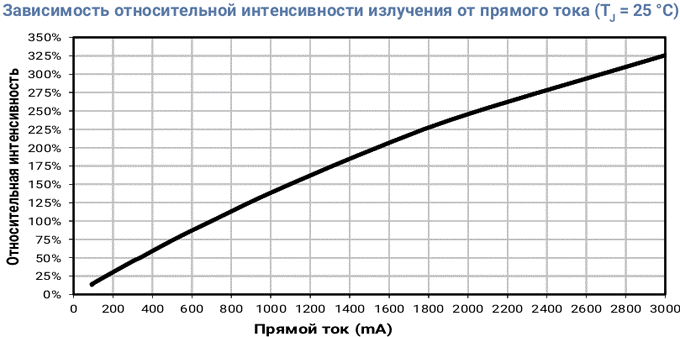 яркость светового потока