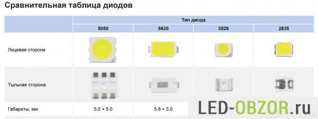 Сравнение размеров  диодов 3528, 5050, 5730, 2835