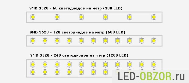 Плотность светодиодов 3528