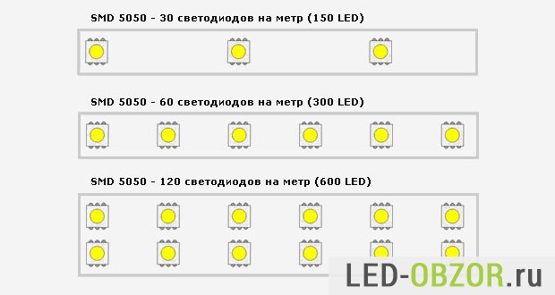 Плотность светодиодов 5050