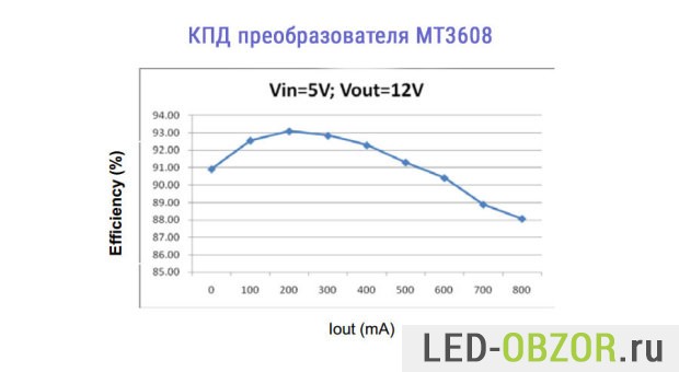 Пример эффективности MT3608 при 5В и 12В